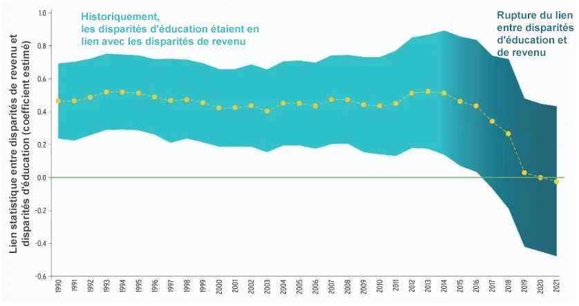 Figure 3 - Le lien entre disparités d'éducation et de revenu entre hommes et femmes est de moins en moins prégnant