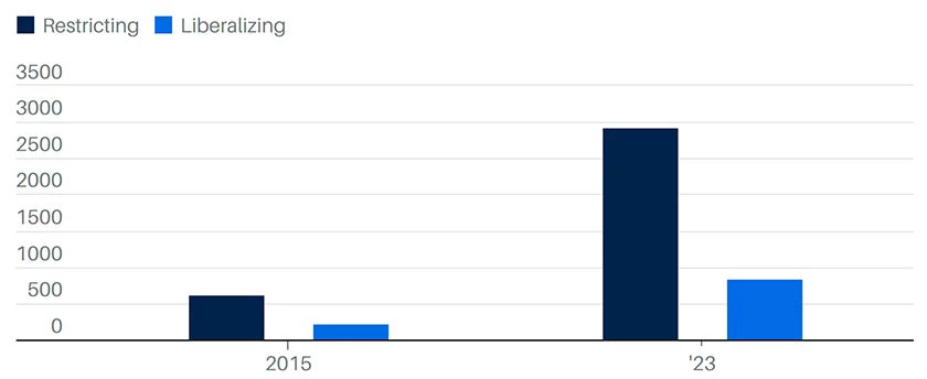 Trade Restrictions are Surging