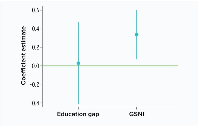 Biased social norms still account for gender gaps in income