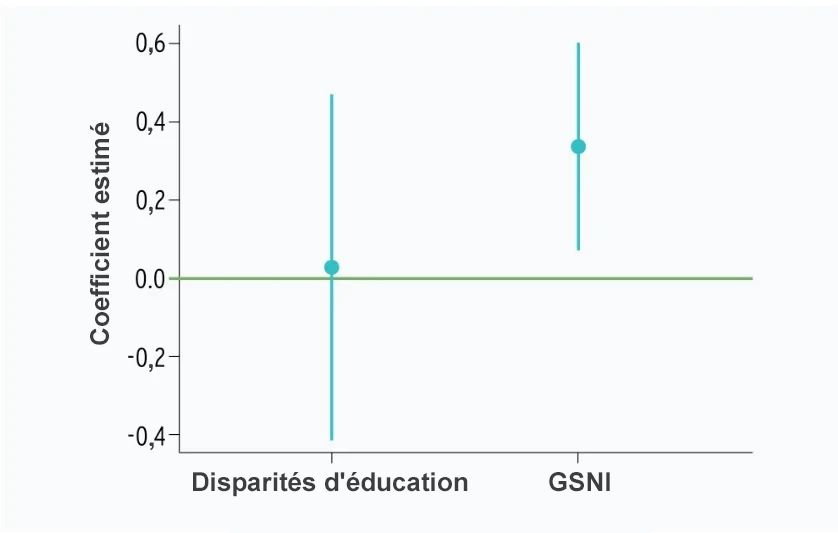 Figure 4 - Encore aujourd'hui, les normes sociales sexistes contribuent aux disparités de revenu hommes-femmes