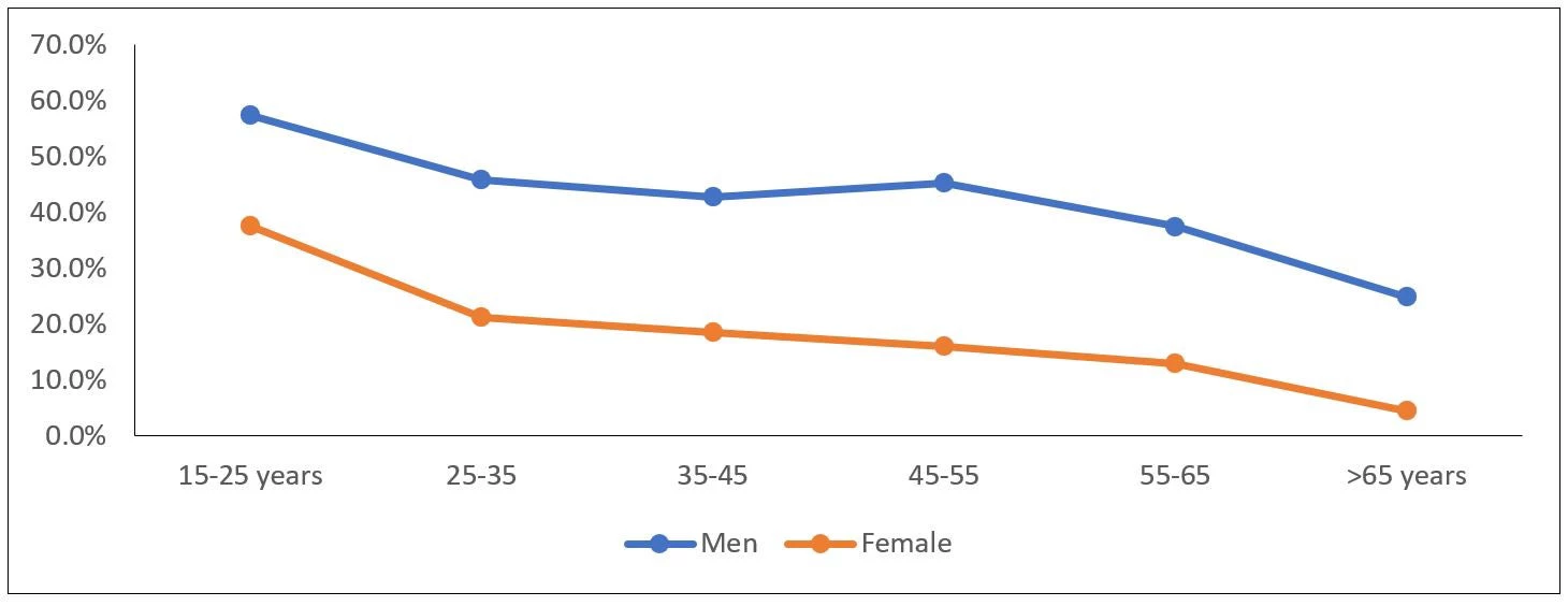 Figure 5: Literacy rates by gender and age group