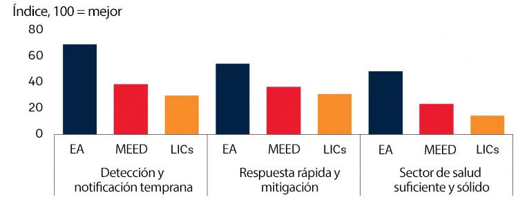 Preparación del sector de la salud