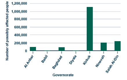 Figure 3: Number of people possibly directly and indirectly affected by pollution, by assessed governorate