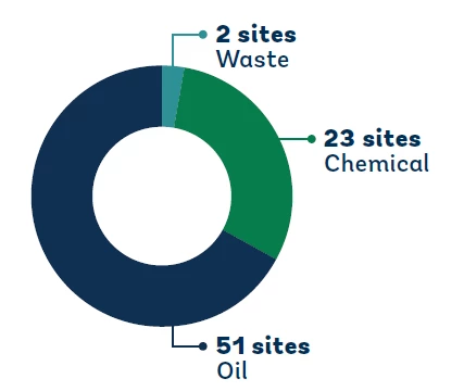 Figure 1: Distribution of hotspots by pollution category