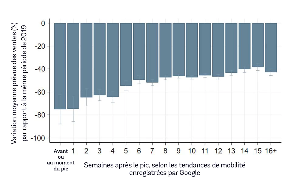 Figure 1. Les entreprises ont subi des pertes considérables et persistantes 