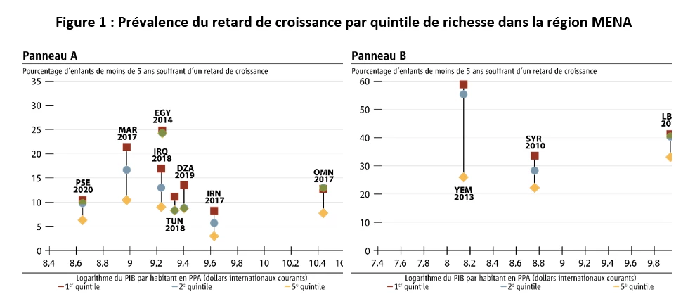 Figure 1 montre la prévalence du retard de croissance par quintile de richesse dans la région MENA.