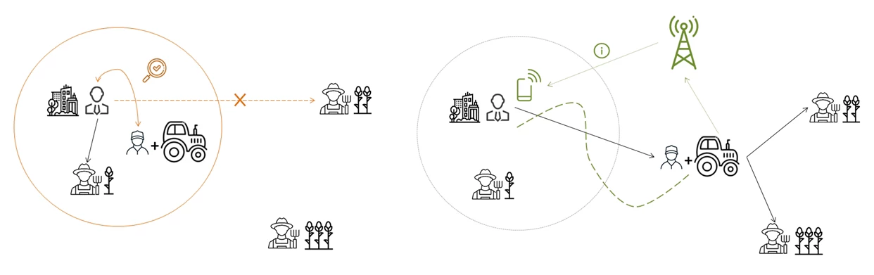 Following the tracks: How digital monitoring expands access to mechanization in agriculture. Guest post by Sophie Nottmeyer
