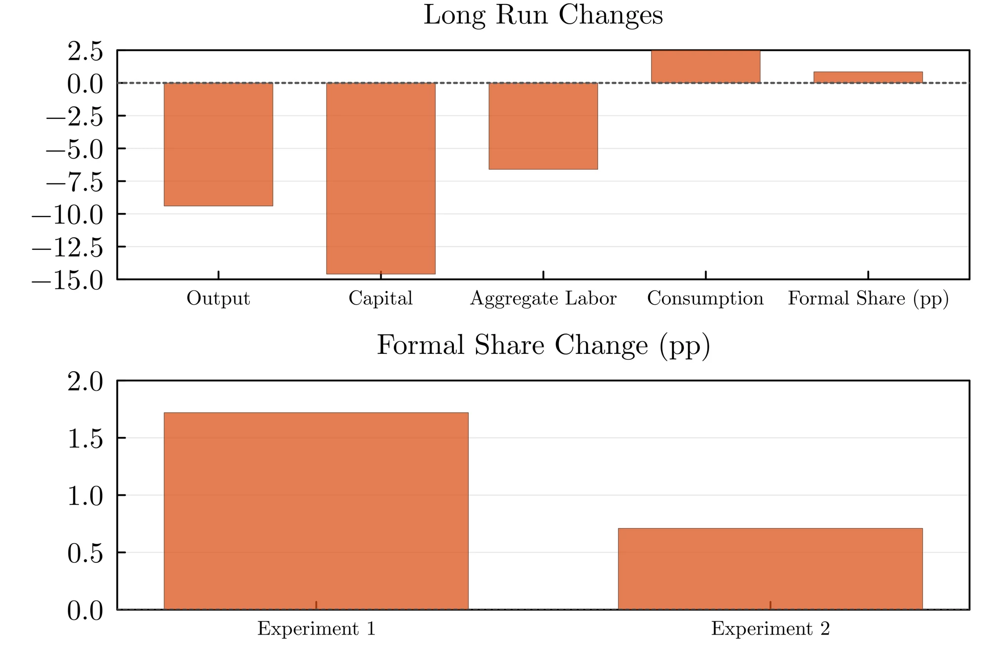 Figure 1: Share of self-employment (own account and entrepreneurship) among employed working-age population (males aged 20-55)