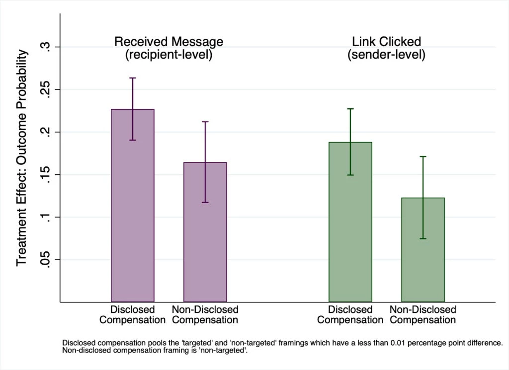 Figure 1. A good excuse: Identifying openly as a paid promoter offers ?social cover? and raises information sharing by 37%.