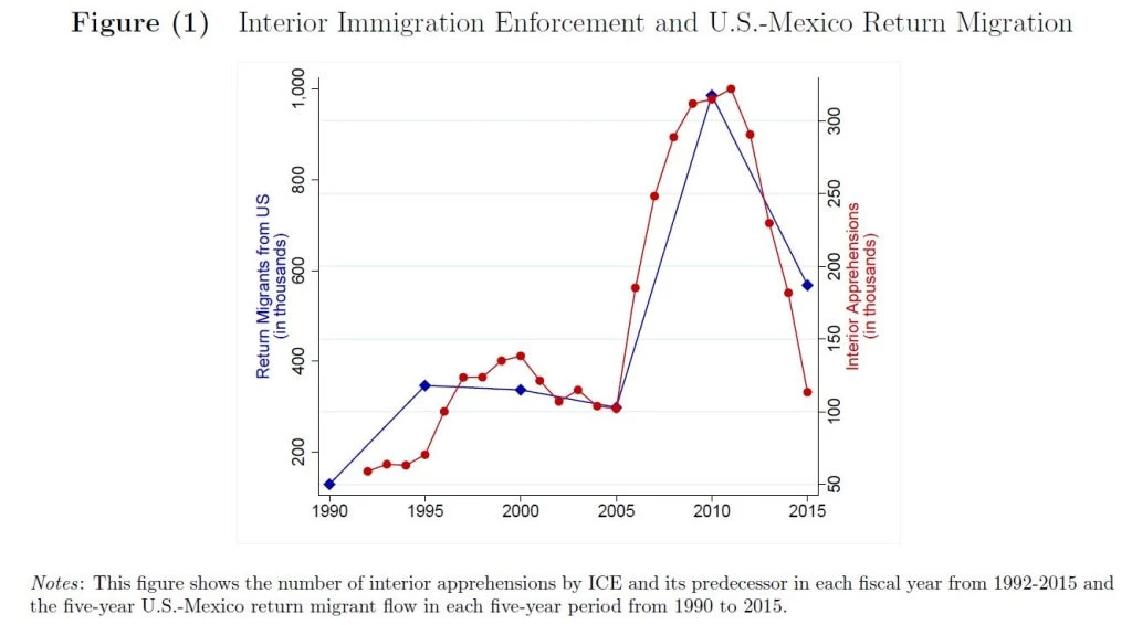 Deportation rates over time