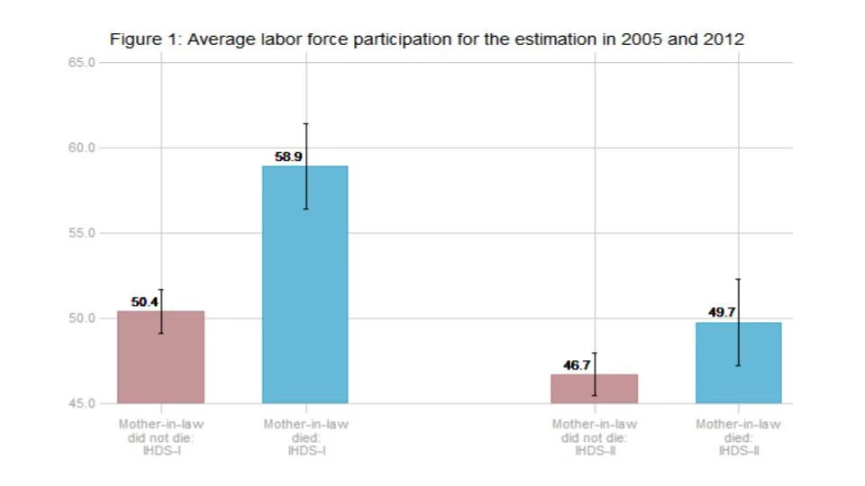 labor force participation when mothers in law die
