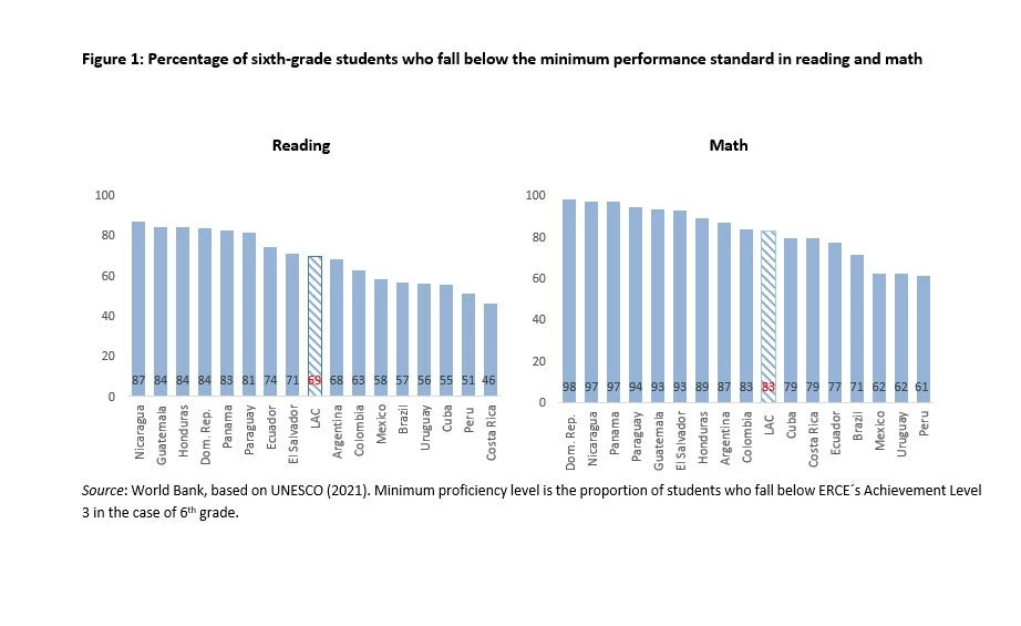 Figure 1: Percentage of sixth-grade students who fall below the minimum performance standard in reading and math