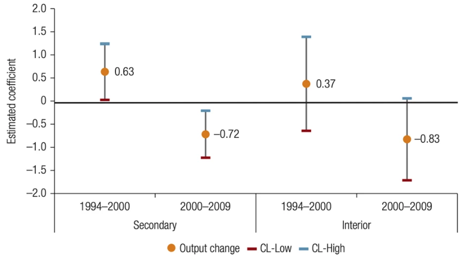 Trade liberalization and output growth