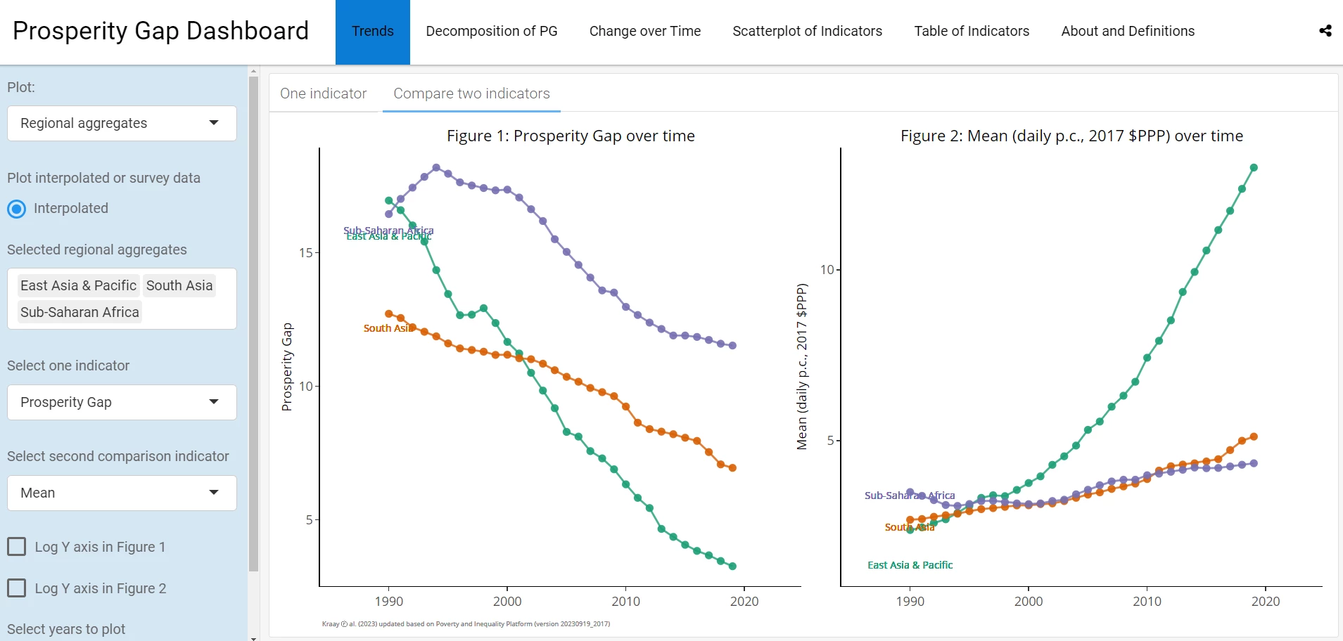 Trends in the Prosperity Gap for East Asia, South Asia, and Sub-Saharan Africa (left panel) and the mean (right panel) from 1990 to 2019.
