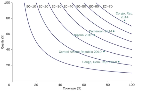 Figure 1: Coverage versus Quality of Antenatal Care