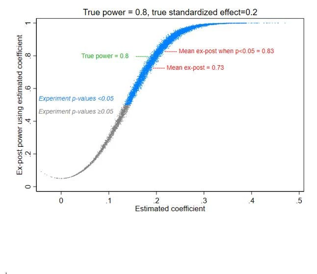 Ex post power Figure