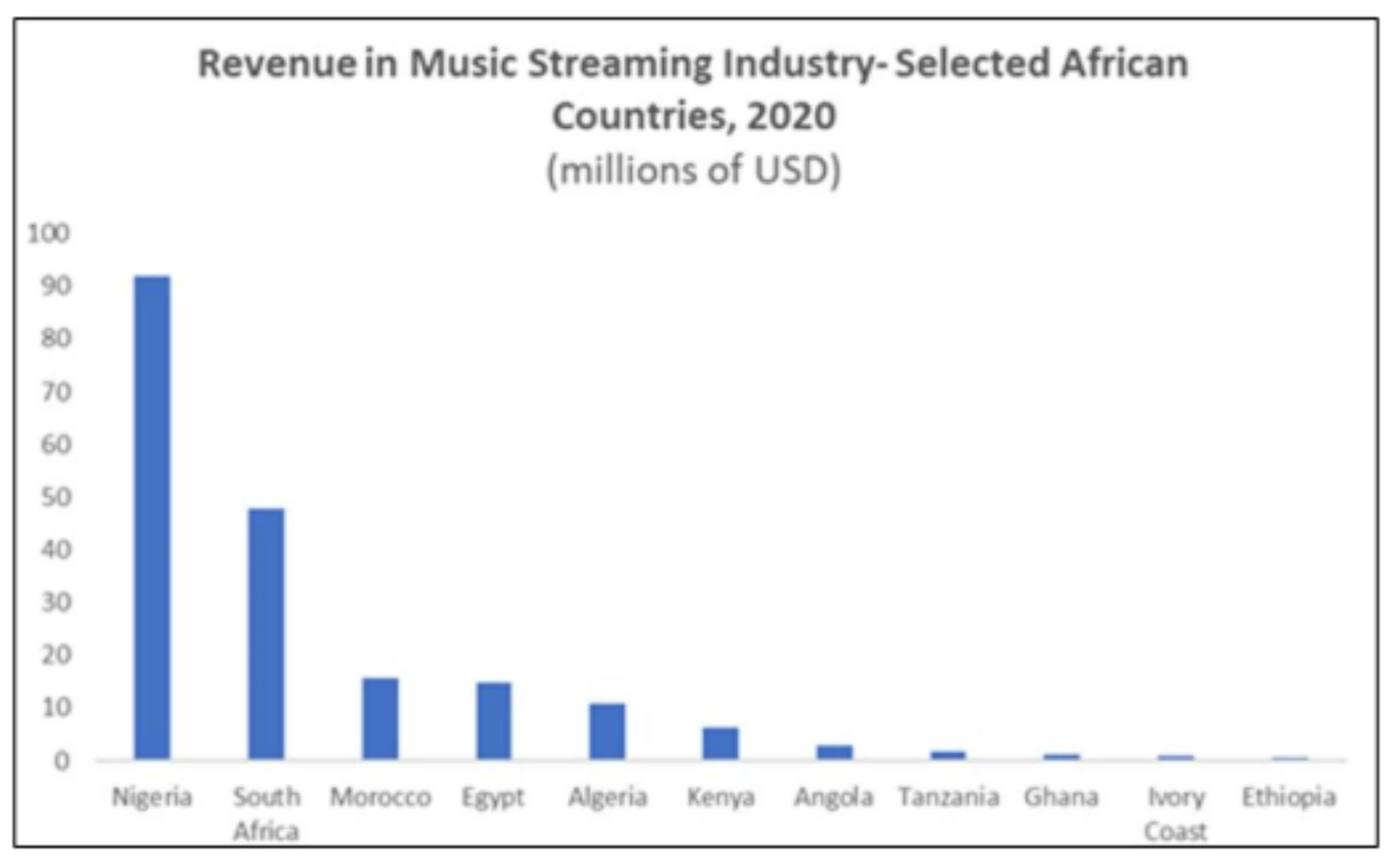 Cross country comparison of revenues from music streaming by country. 