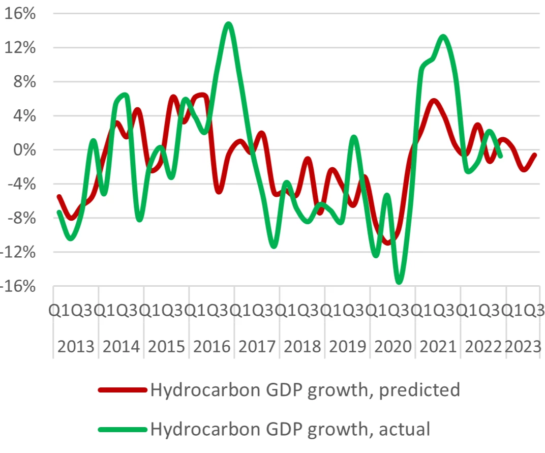   Figure 2: NTLs from hydrocarbon-producing areas reliably proxy Algeria’s hydrocarbon GDP.