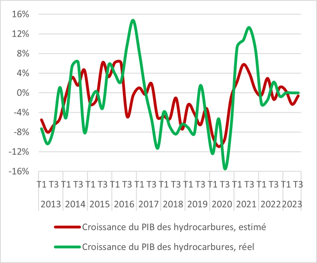 Figure 2 : L'éclairage nocturne issu des sites de production d'hydrocarbures représente de manière fiable le PIB des hydrocarbures de l'Algérie.