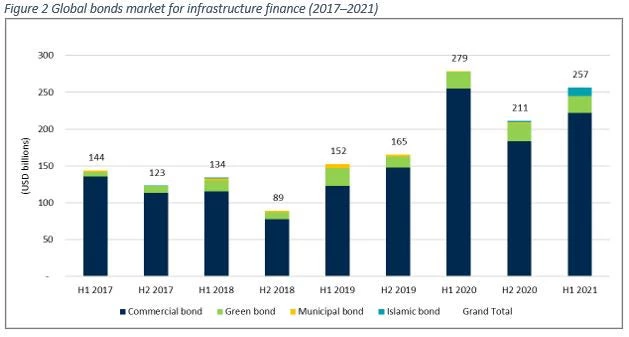 Global bonds market for infrastructure finance (2017?2021)