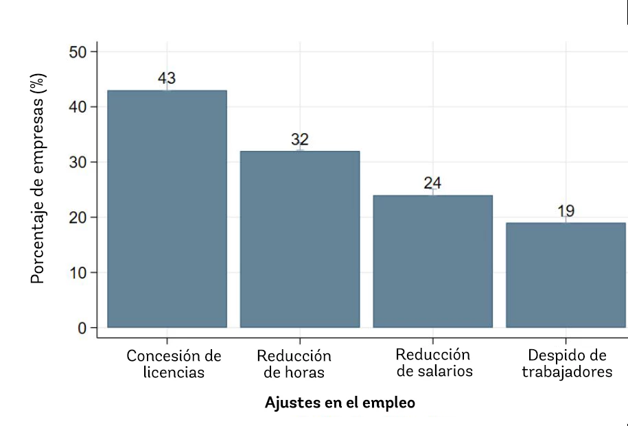 Gráfico 2. Hasta la fecha, las empresas han optado más por reducir las horas o los salarios que por despedir a sus trabajadores