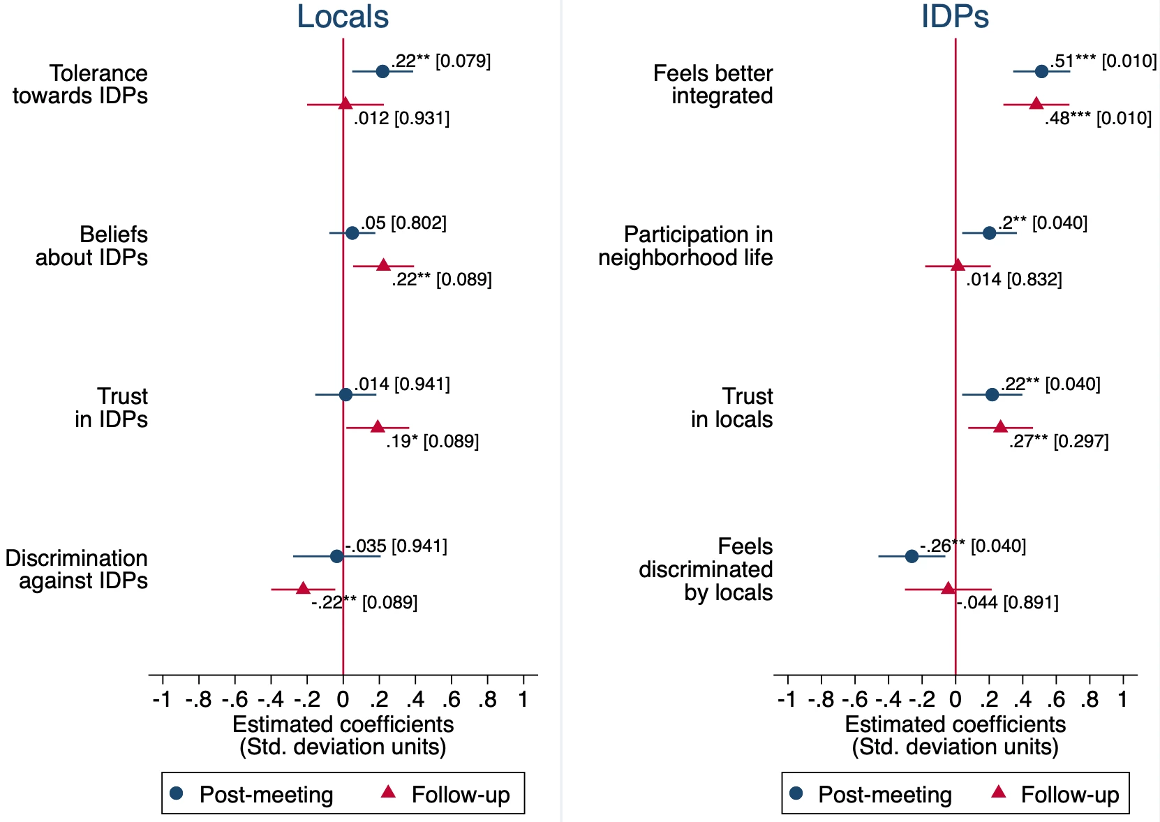 Figure 2 showing the prevalence of severely food insecure people in MENA.