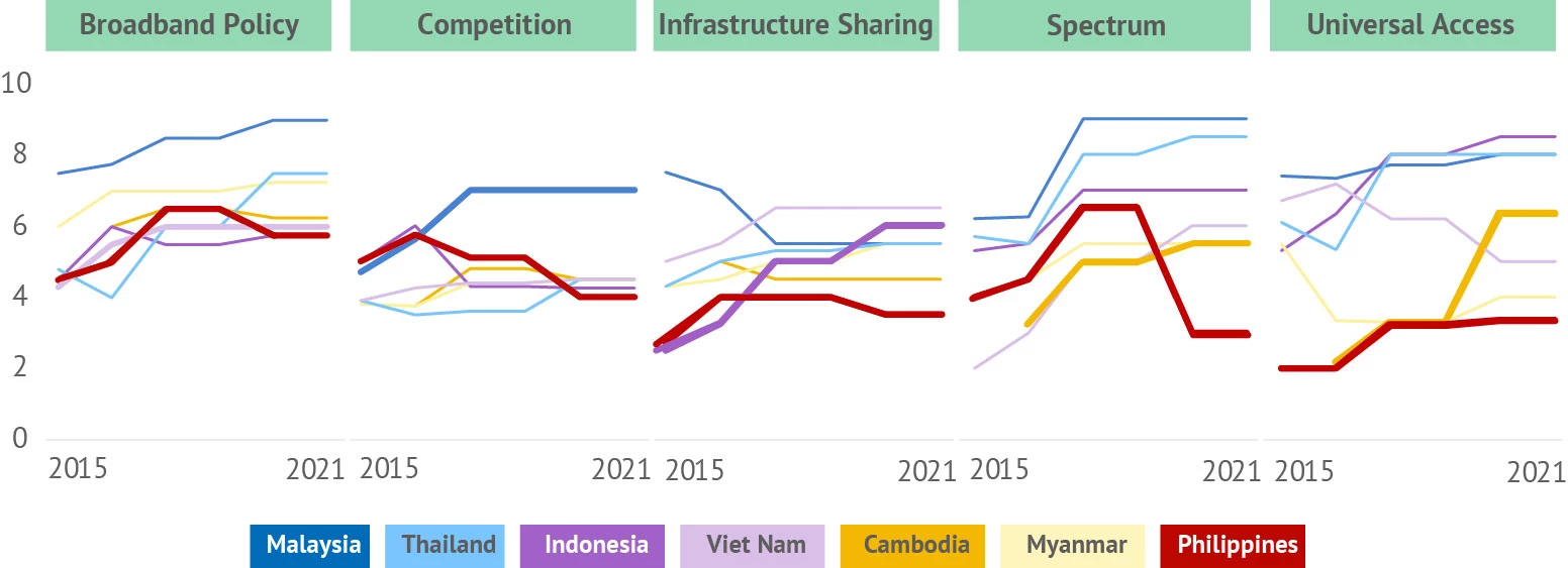 Figure 2 Affordability Driver Index scores in seven ASEAN countries, by policy area