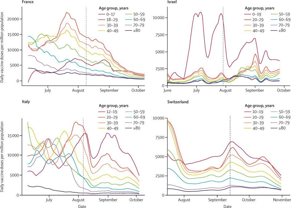 Daily new vaccinations by age group in France, Israel, Italy, and Switzerland 