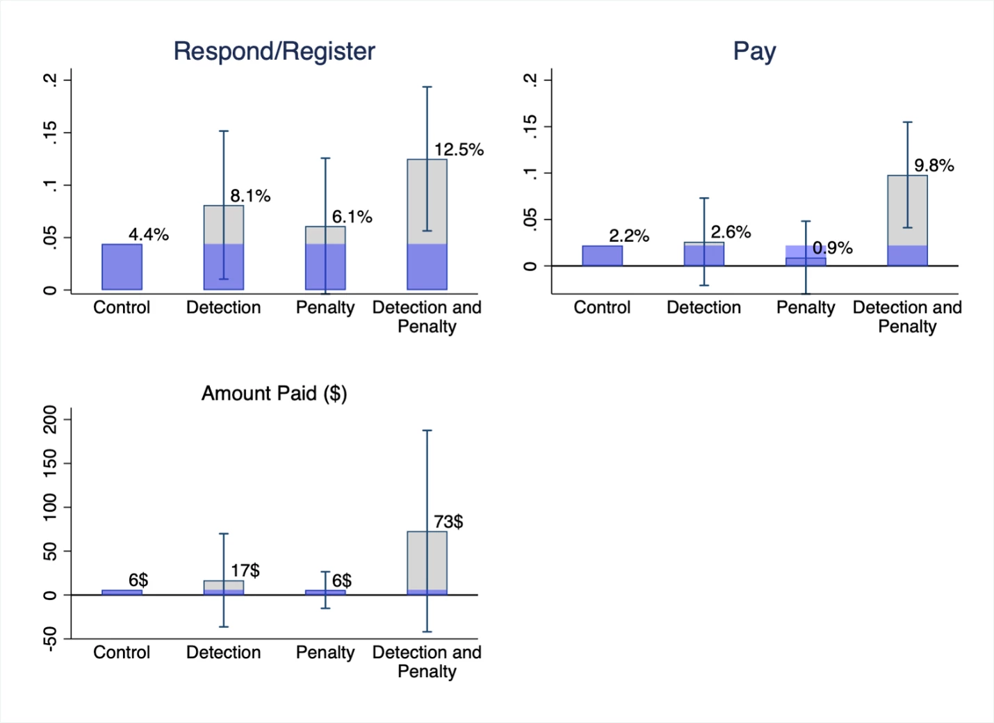 Figure 2: Impact of Detection and Penalty Notices in First Experiment