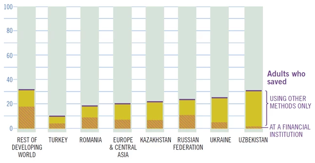 Country-level data are shown for the 6 economies with the largest adult population