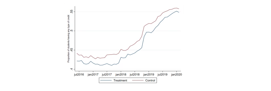 Figure 2: Credit Usage over Time 