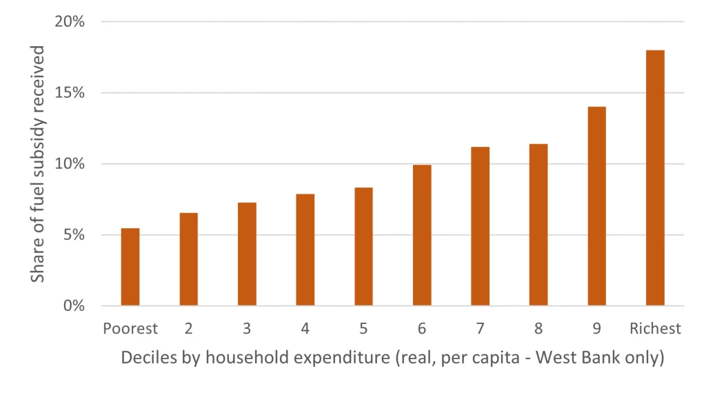 Figure 3: Absolute incidence of fuel subsidies (direct plus indirect effects): West Bank