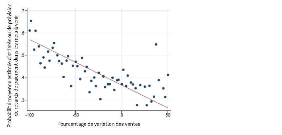 Figure 3. La baisse des ventes est fortement corrélée à l'augmentation des entreprises affichant des retards de paiement 