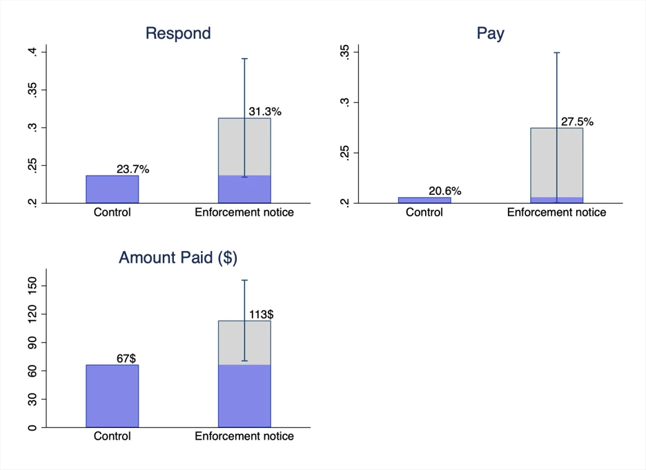 Figure 3: Impact of Enforcement Notice in Second Experiment