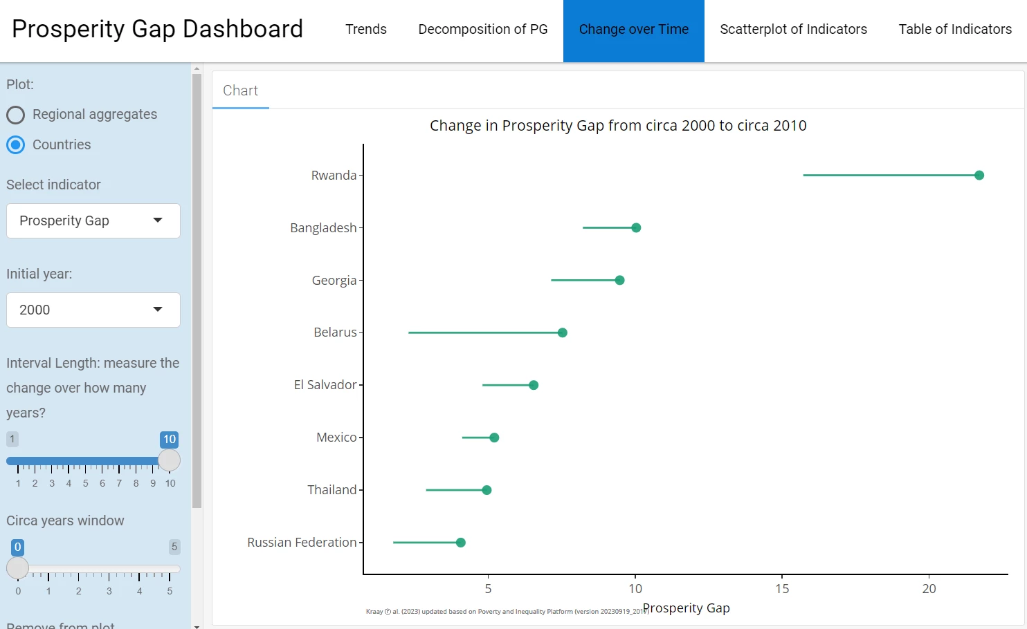 Change in the Prosperity Gaps for countries with surveys in 2000 (starting year, solid dot) and 2010 (ending year).