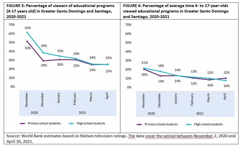 Percentage of viewers of educational programs (4-17 years old) in Greater Santo Domingo and Santiago, 2020-2021