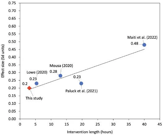 Figure 4 - Comparison between the community meetings and other intergroup contact interventions