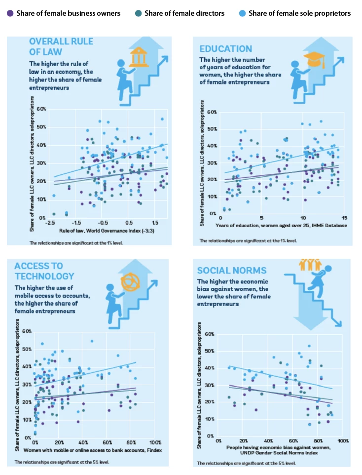 Figure 4. A wide range of factors tend to explain why the gap in female entrepreneurship remains considerable 