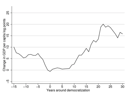 Line Graph showing GDP per capita before and after democratization. The trend line goes down but then steadily increases