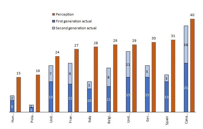  Figure 1. Perceptions vs reality