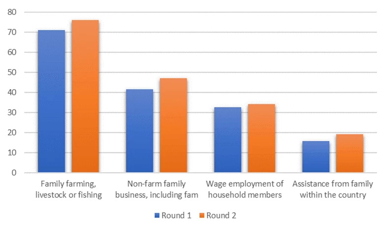 figure 10 share of households receiving income