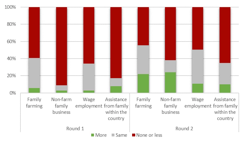 Figure 11. Changes in income by selected sources and across rounds, % of households