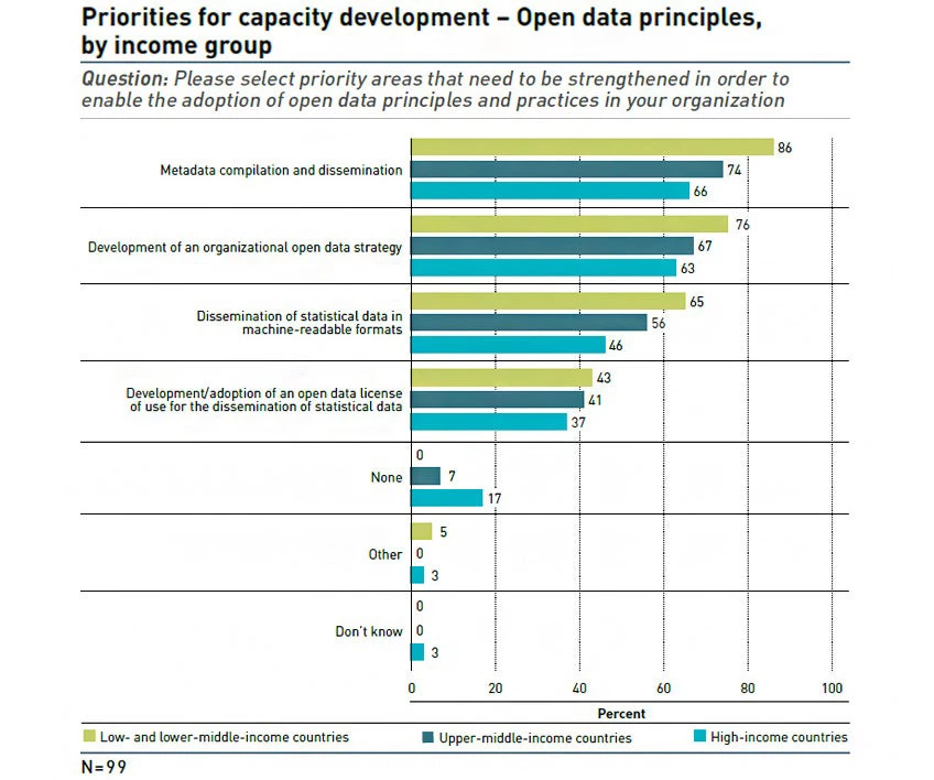 figure 15 priorities for capacity development