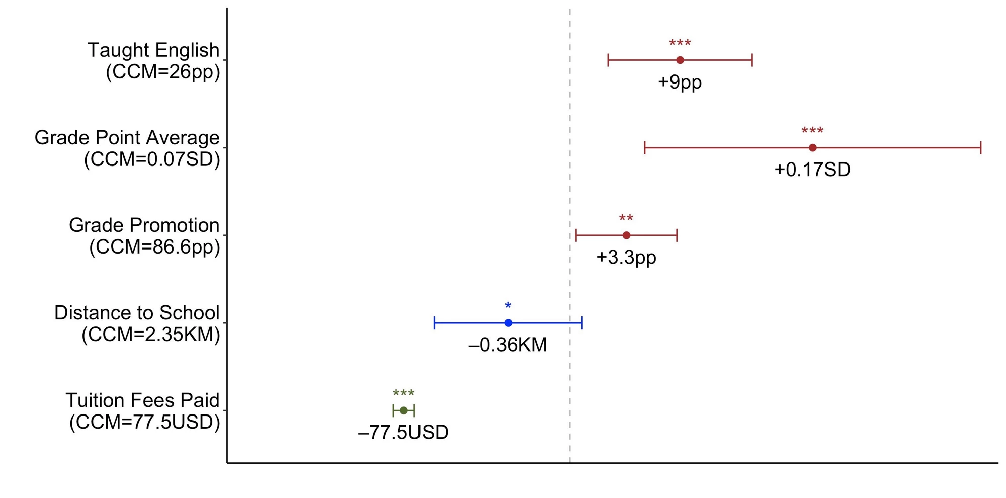 Local Average Treatment Effects of Voucher Takeup on Student Outcomes