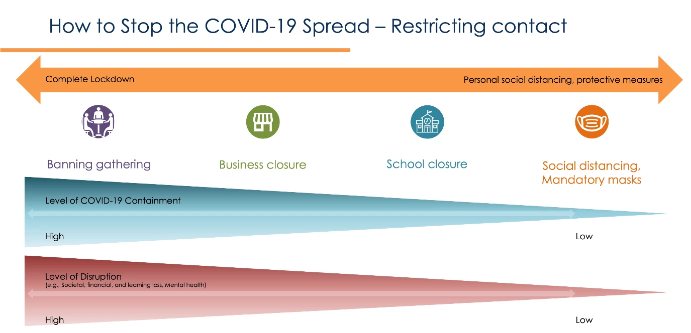 Figure 1: How to reduce the COVID-19 spread