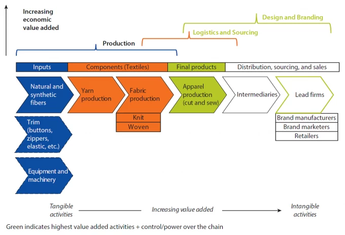 The Global Value Chain 