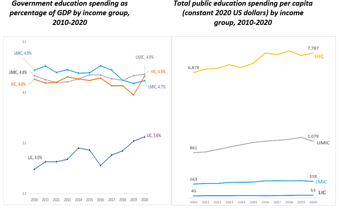 Government education spending as percentage of GDP by income group, 2010-2020