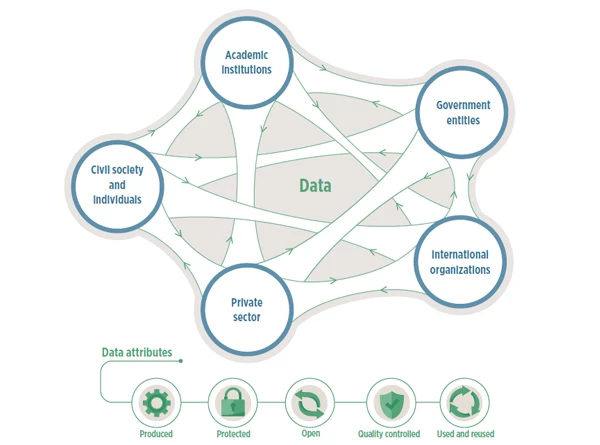 Figure 3 Data flow safely across all stakeholders in an integrated national data system