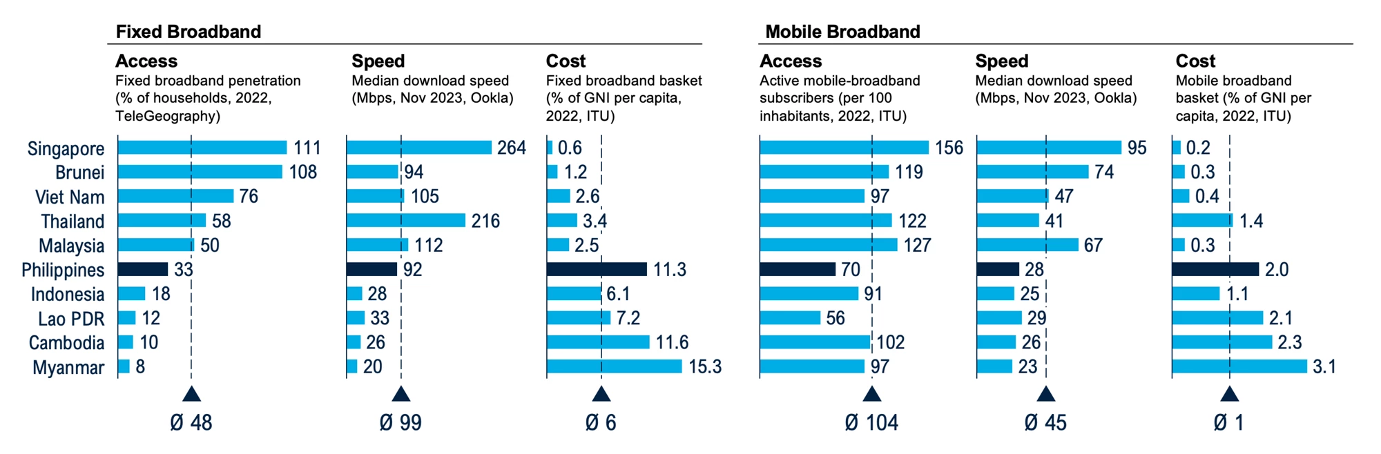 Figure 1 Access to, speed of, and cost of fixed and mobile broadband in ASEAN countries 