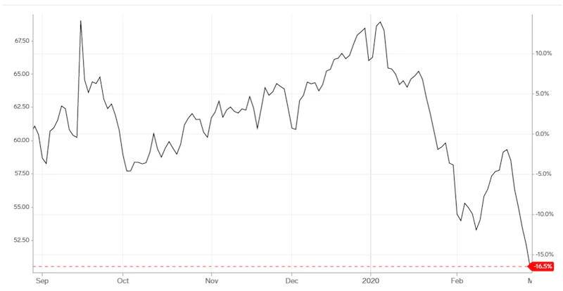 وهوت سعر نفط برنت من 68.90 دولار للبرميل في 1 يناير/كانون الثاني إلى 50.5 دولار في 28 فبراير/شباط